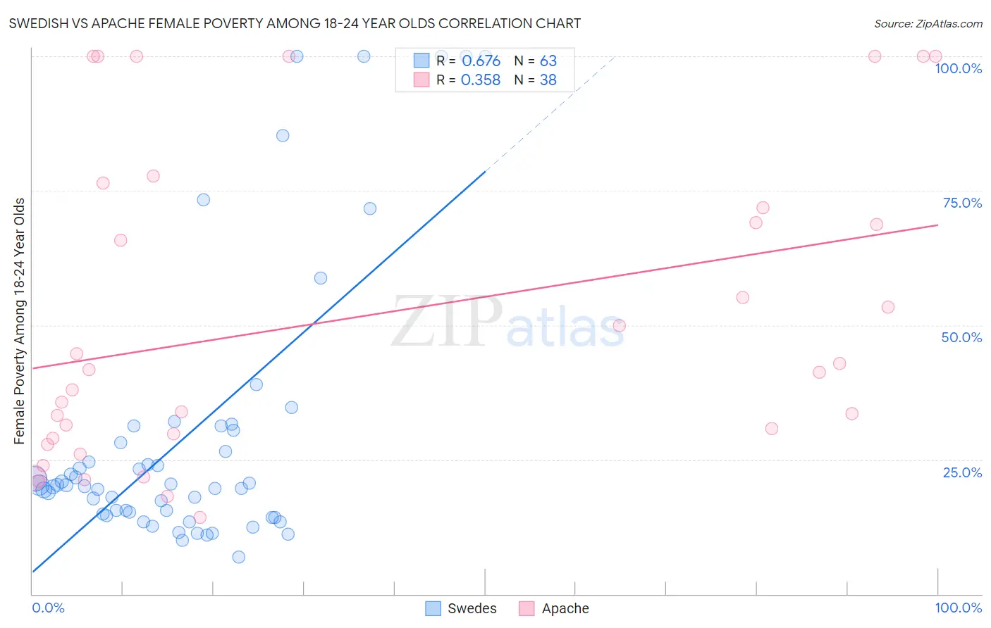 Swedish vs Apache Female Poverty Among 18-24 Year Olds