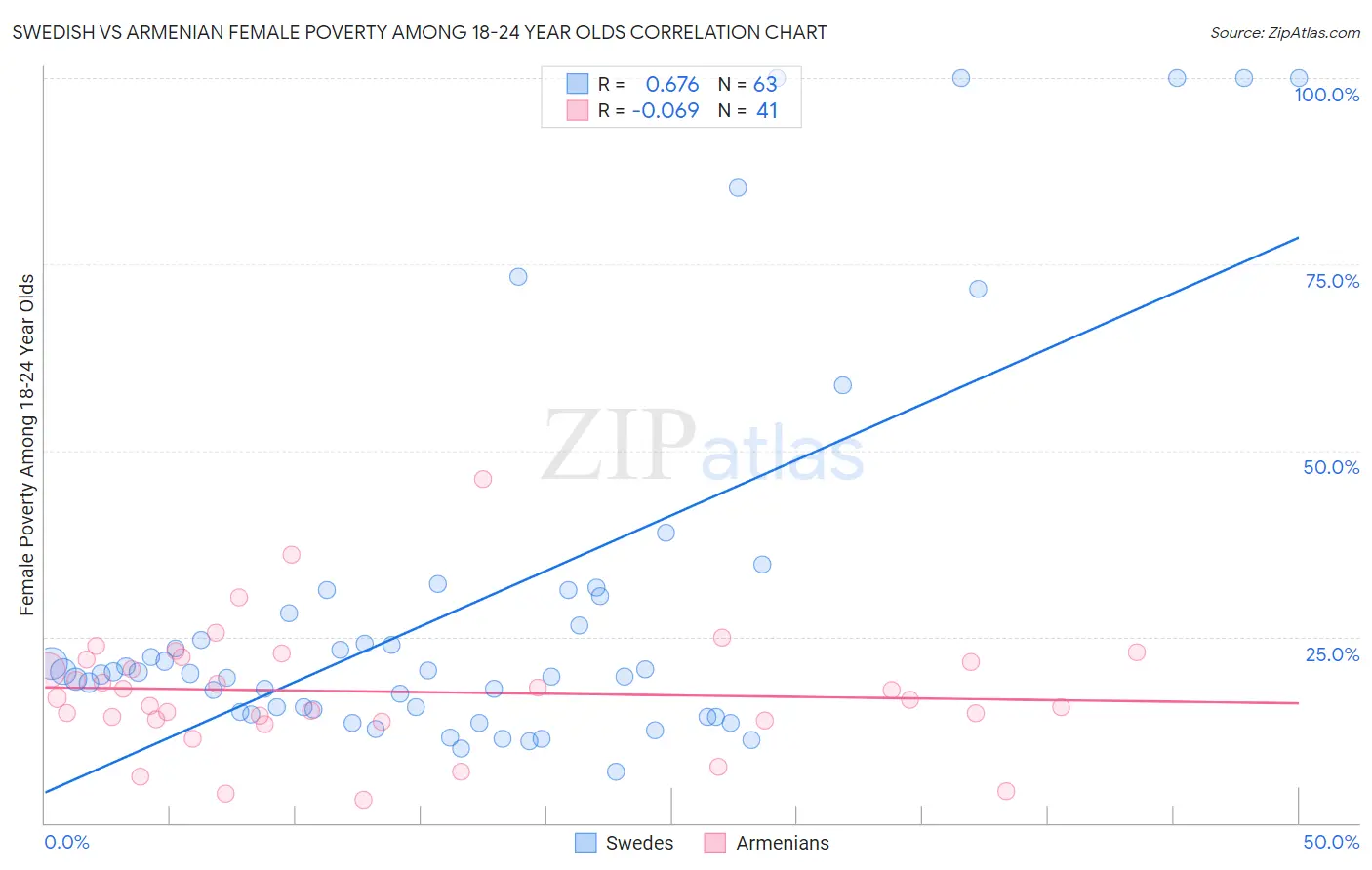 Swedish vs Armenian Female Poverty Among 18-24 Year Olds
