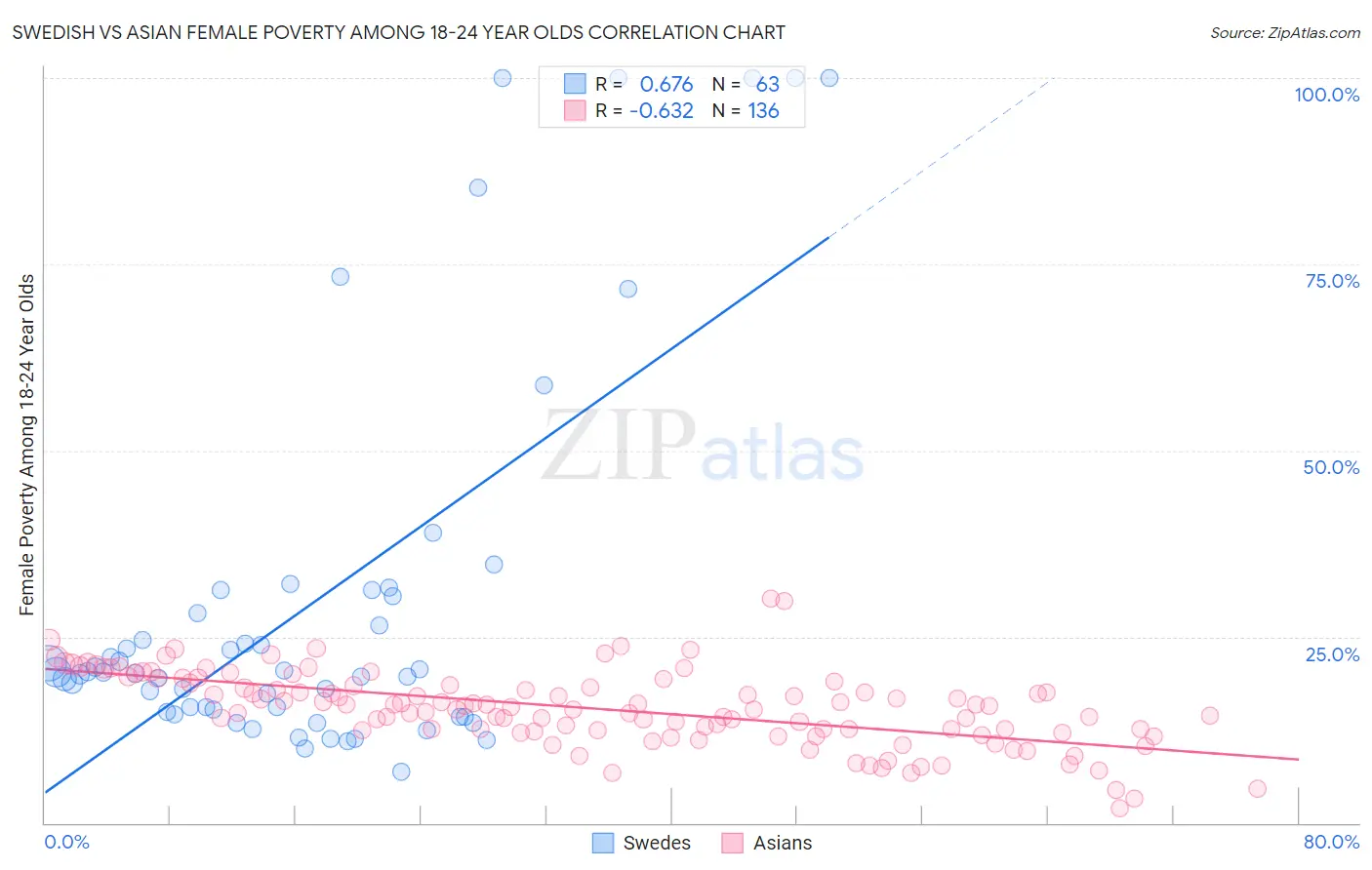 Swedish vs Asian Female Poverty Among 18-24 Year Olds