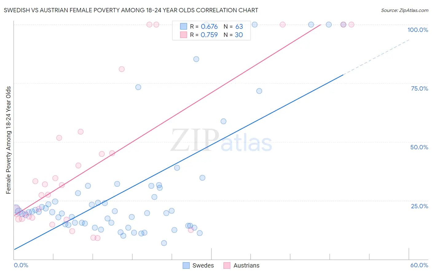 Swedish vs Austrian Female Poverty Among 18-24 Year Olds