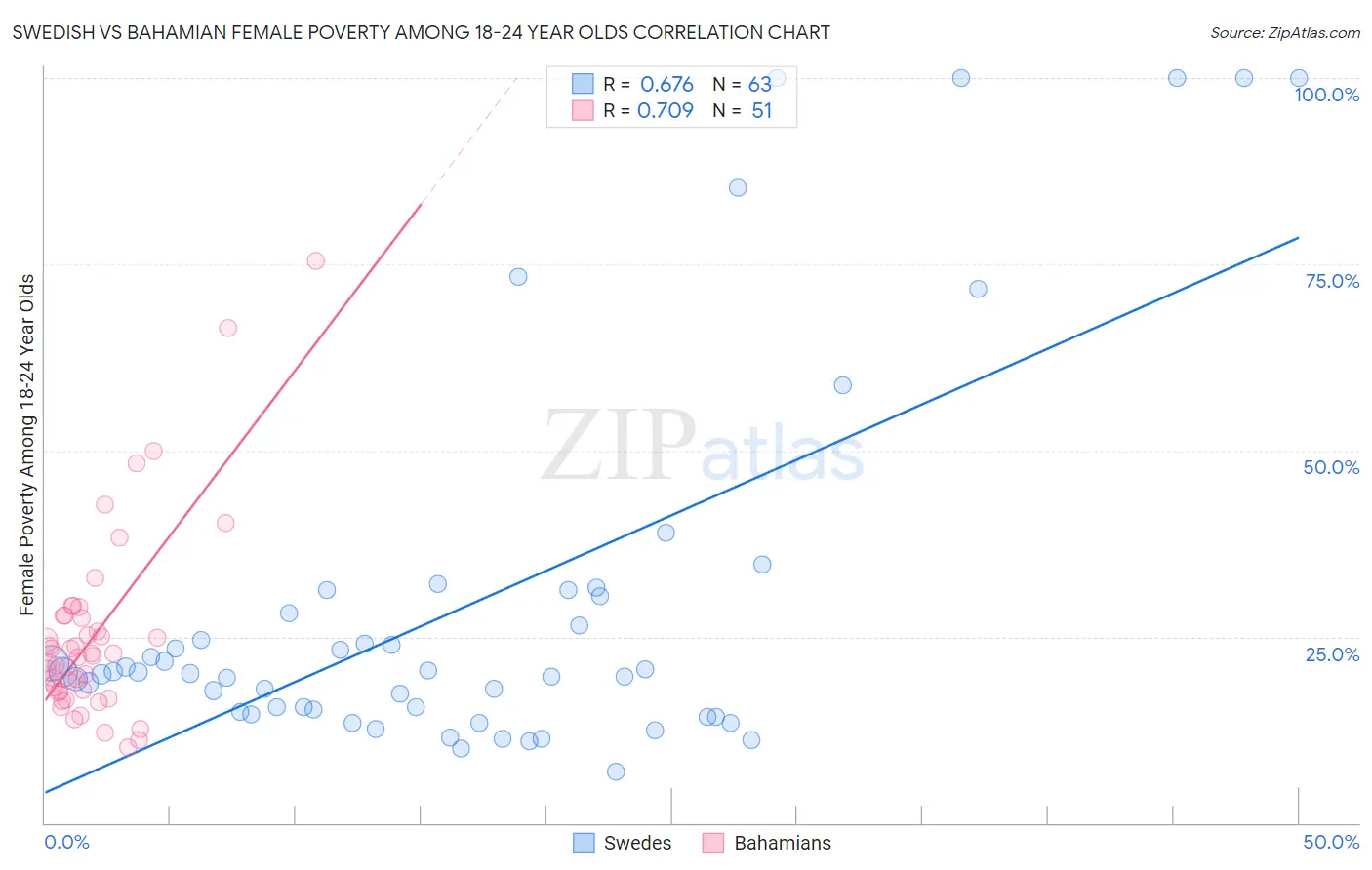 Swedish vs Bahamian Female Poverty Among 18-24 Year Olds