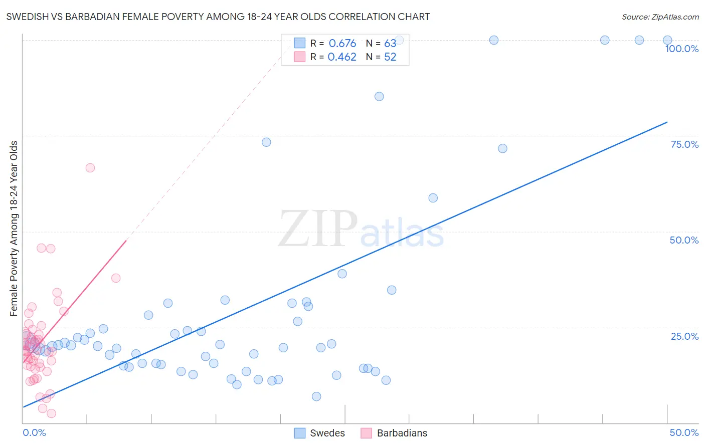 Swedish vs Barbadian Female Poverty Among 18-24 Year Olds