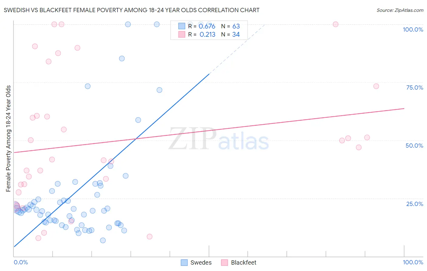 Swedish vs Blackfeet Female Poverty Among 18-24 Year Olds