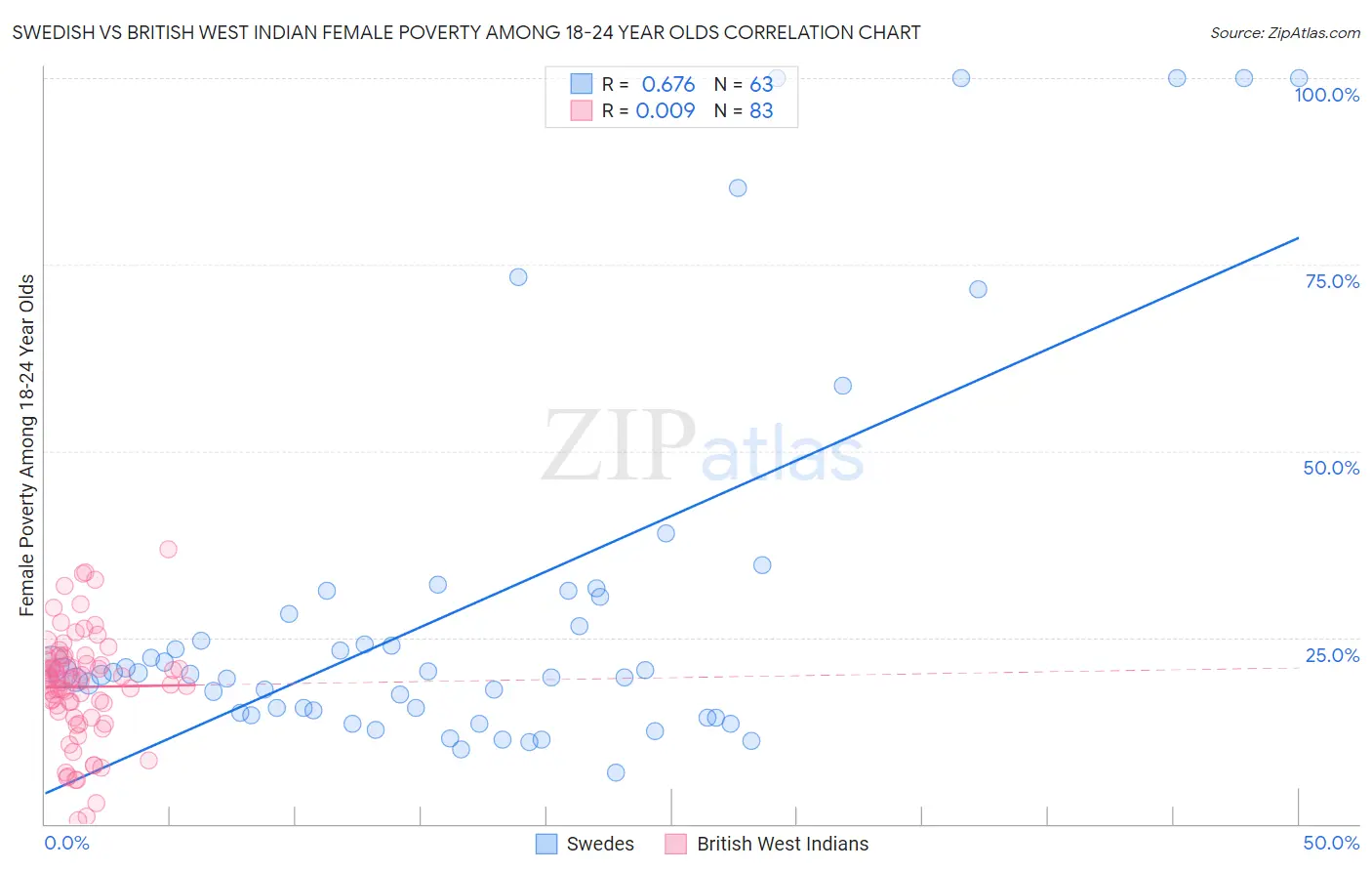 Swedish vs British West Indian Female Poverty Among 18-24 Year Olds