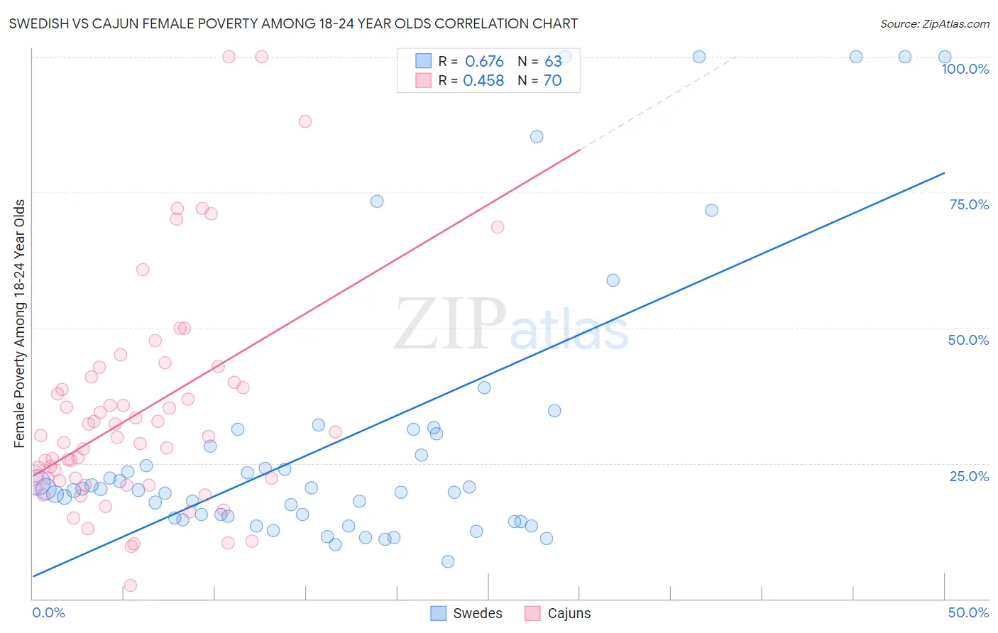 Swedish vs Cajun Female Poverty Among 18-24 Year Olds