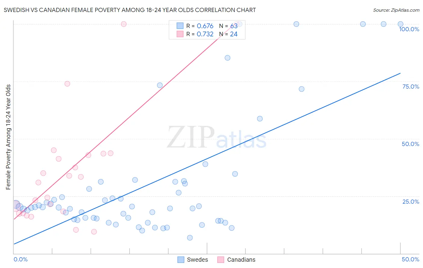 Swedish vs Canadian Female Poverty Among 18-24 Year Olds