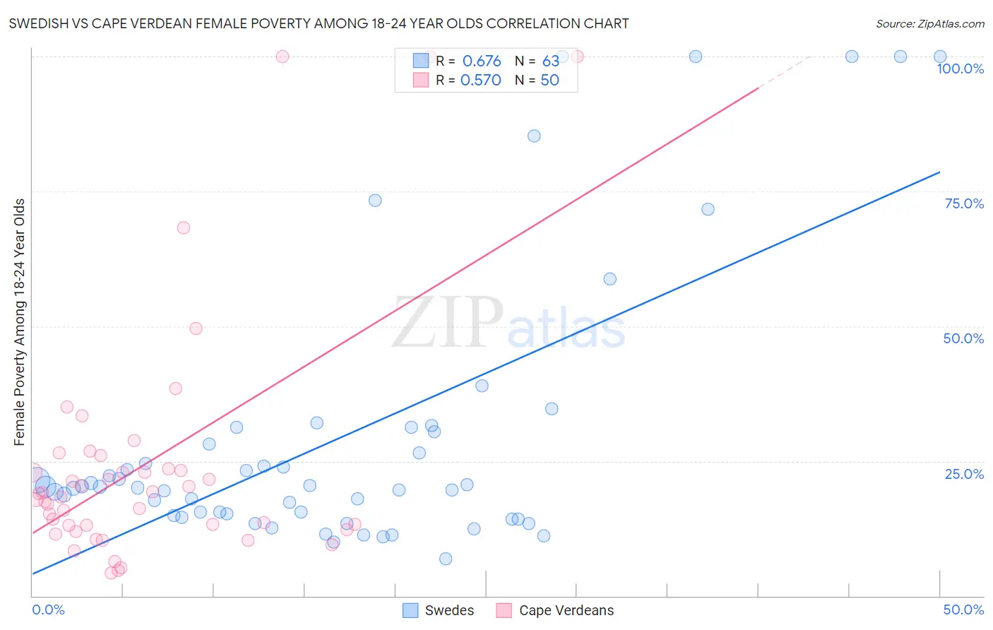 Swedish vs Cape Verdean Female Poverty Among 18-24 Year Olds