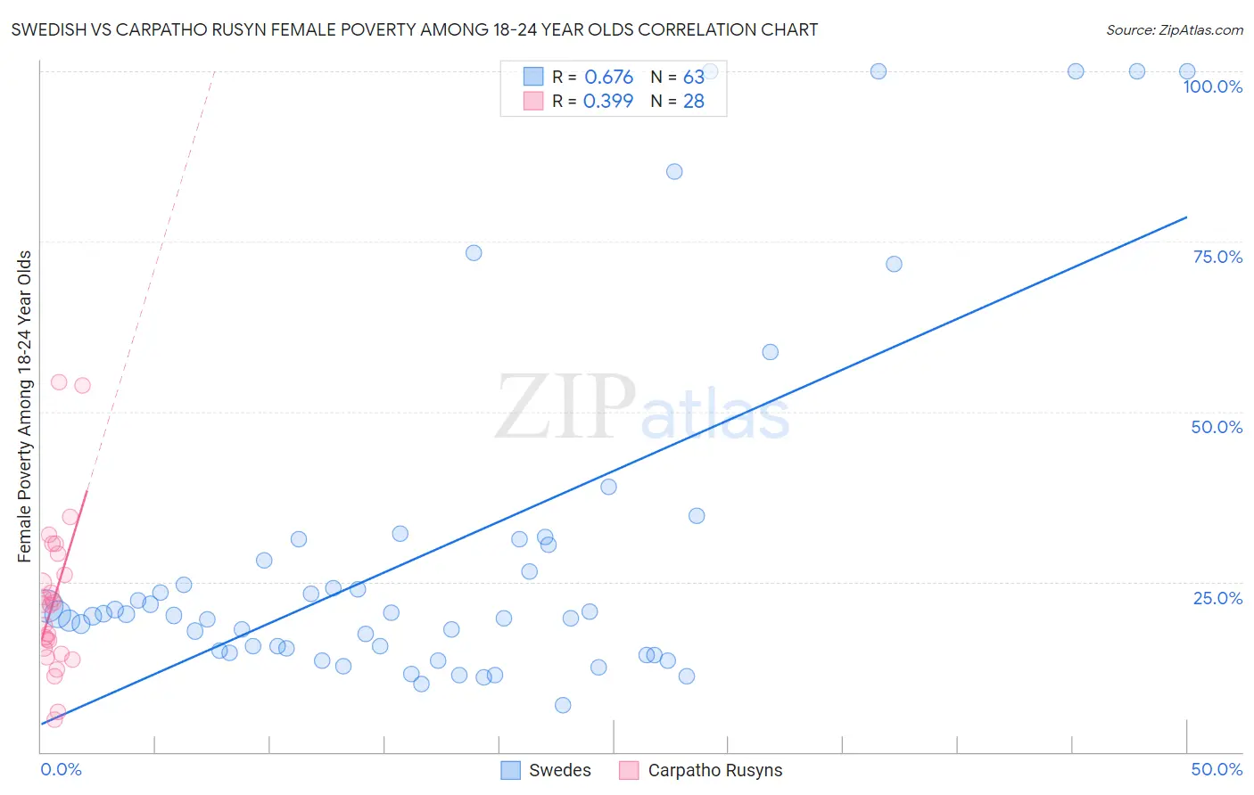 Swedish vs Carpatho Rusyn Female Poverty Among 18-24 Year Olds