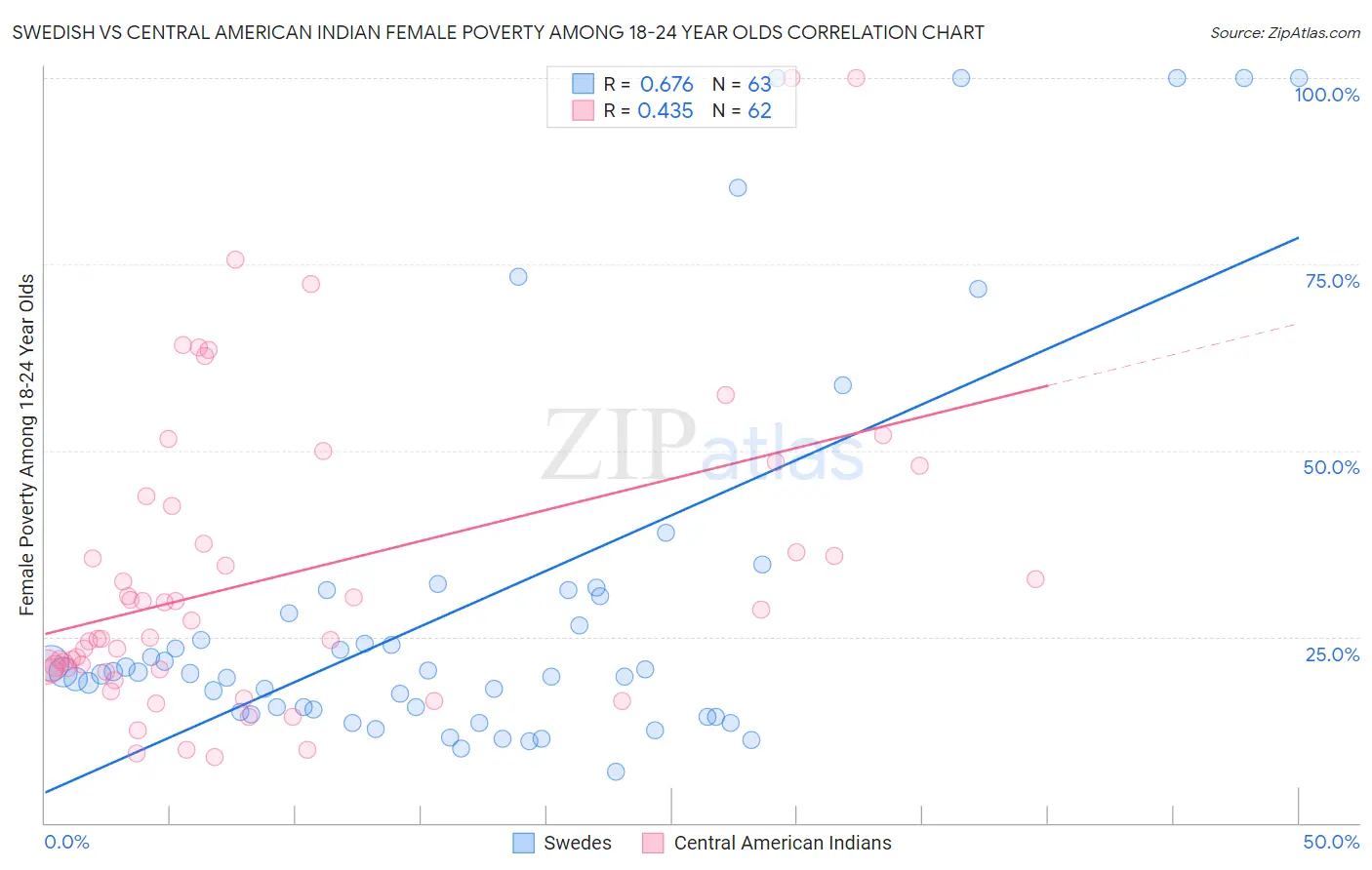 Swedish vs Central American Indian Female Poverty Among 18-24 Year Olds