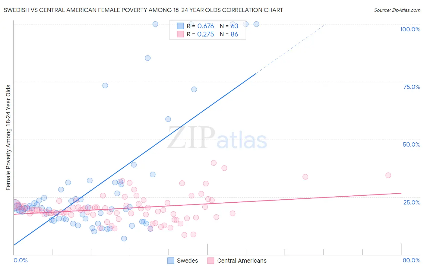 Swedish vs Central American Female Poverty Among 18-24 Year Olds