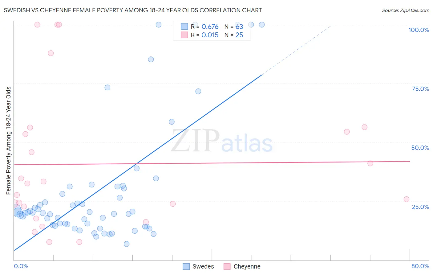 Swedish vs Cheyenne Female Poverty Among 18-24 Year Olds