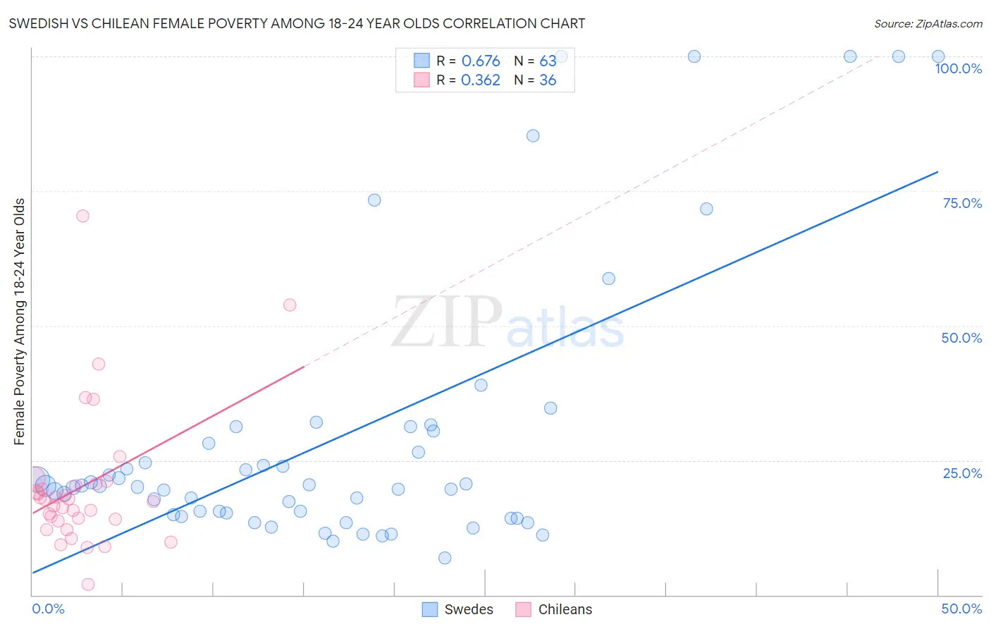 Swedish vs Chilean Female Poverty Among 18-24 Year Olds