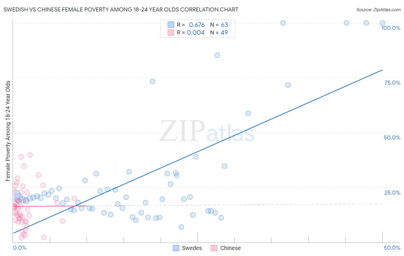 Swedish vs Chinese Female Poverty Among 18-24 Year Olds