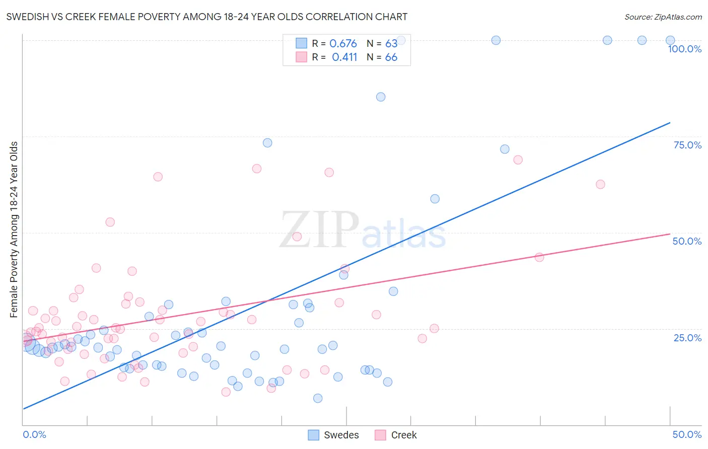 Swedish vs Creek Female Poverty Among 18-24 Year Olds