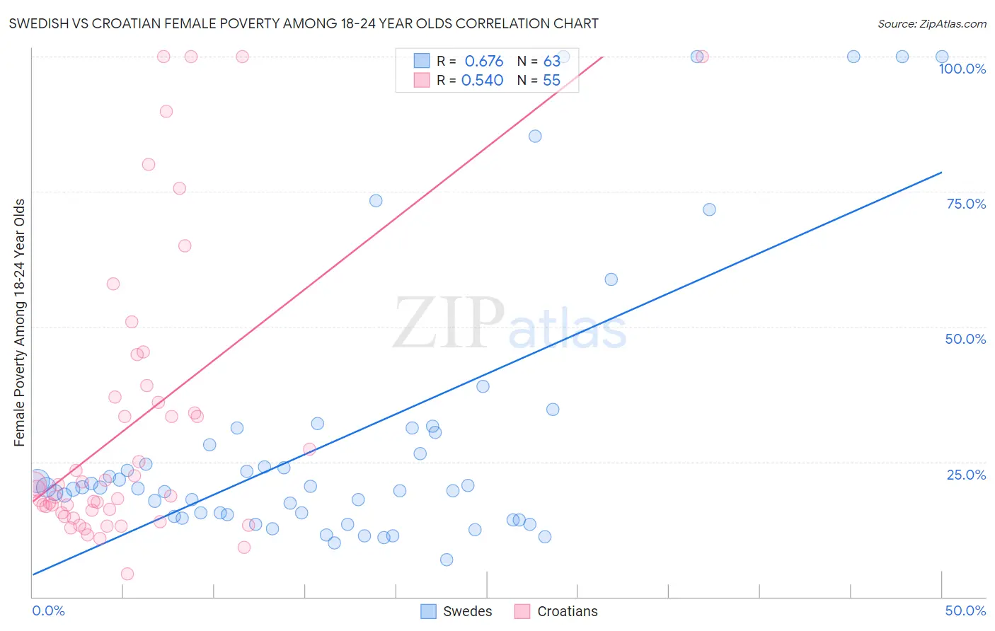 Swedish vs Croatian Female Poverty Among 18-24 Year Olds