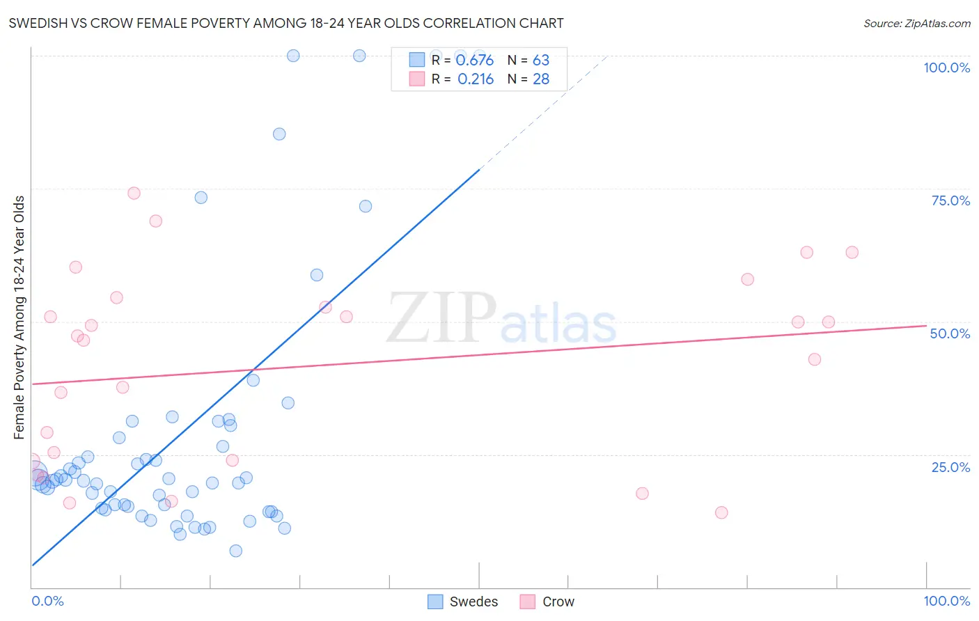 Swedish vs Crow Female Poverty Among 18-24 Year Olds