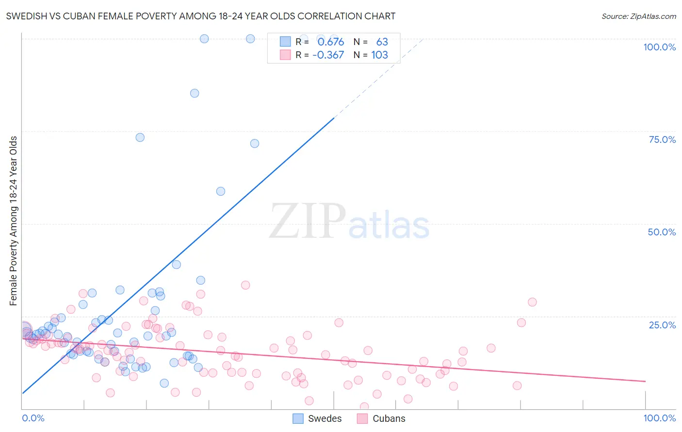 Swedish vs Cuban Female Poverty Among 18-24 Year Olds