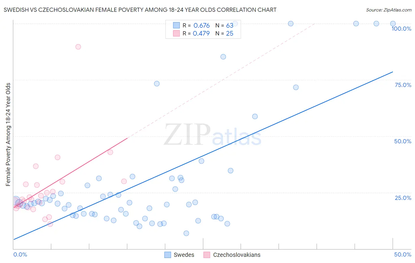 Swedish vs Czechoslovakian Female Poverty Among 18-24 Year Olds