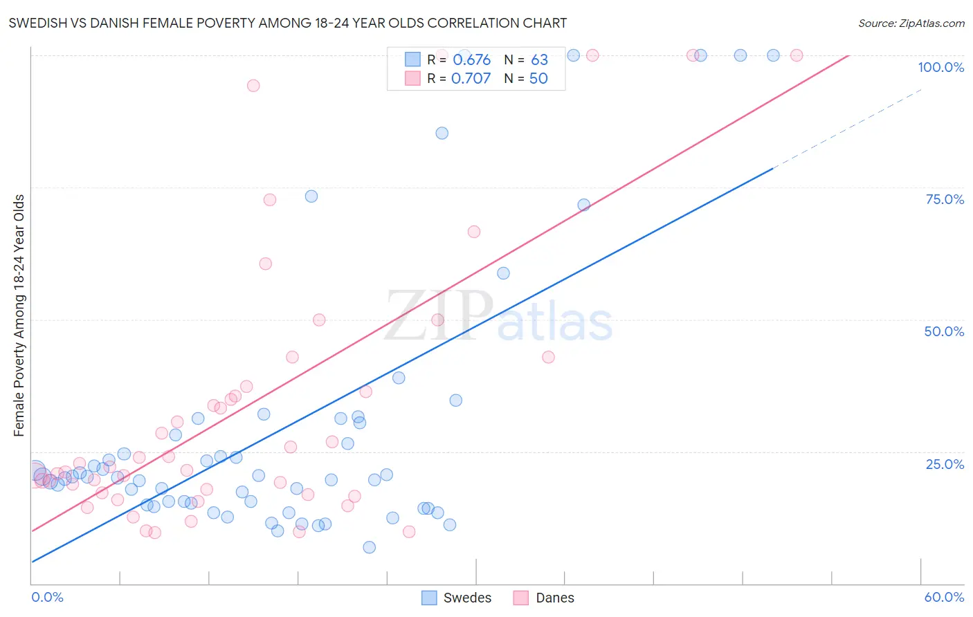 Swedish vs Danish Female Poverty Among 18-24 Year Olds