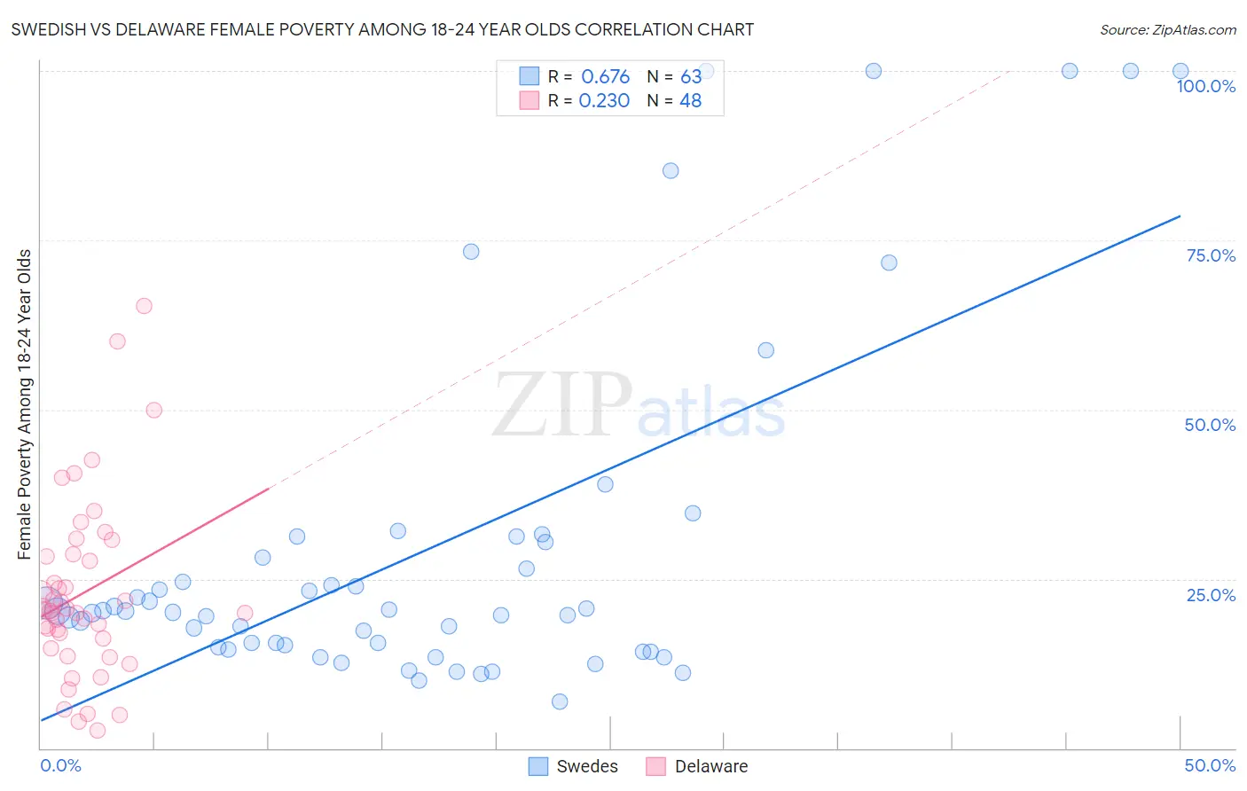 Swedish vs Delaware Female Poverty Among 18-24 Year Olds