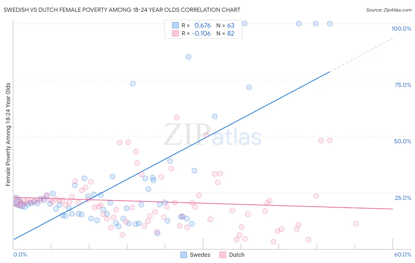 Swedish vs Dutch Female Poverty Among 18-24 Year Olds