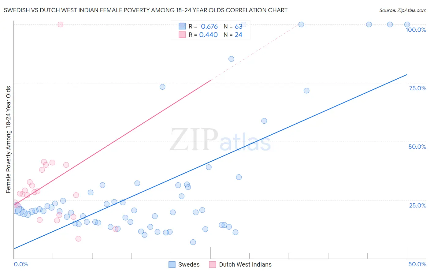 Swedish vs Dutch West Indian Female Poverty Among 18-24 Year Olds