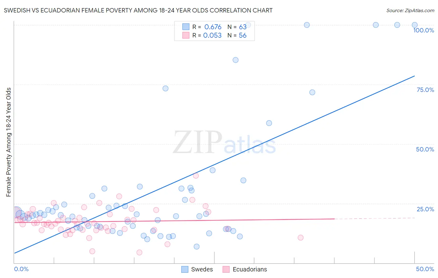 Swedish vs Ecuadorian Female Poverty Among 18-24 Year Olds