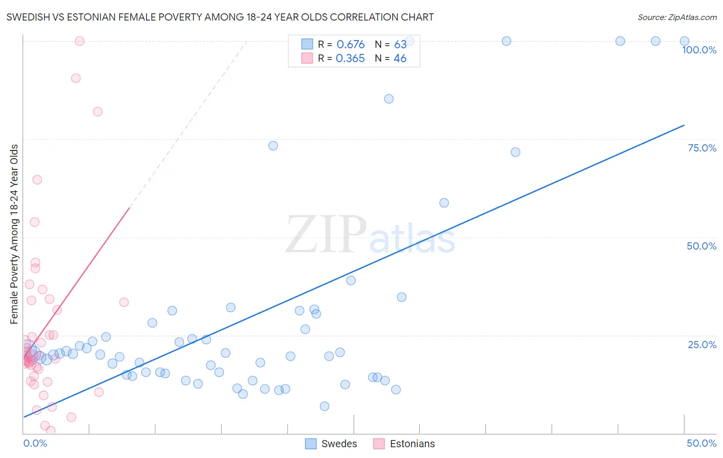 Swedish vs Estonian Female Poverty Among 18-24 Year Olds