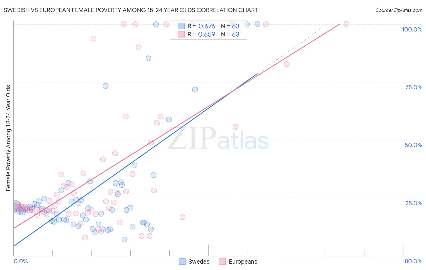 Swedish vs European Female Poverty Among 18-24 Year Olds