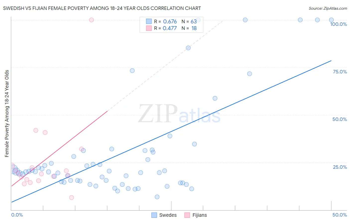 Swedish vs Fijian Female Poverty Among 18-24 Year Olds