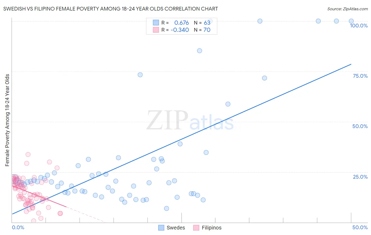 Swedish vs Filipino Female Poverty Among 18-24 Year Olds
