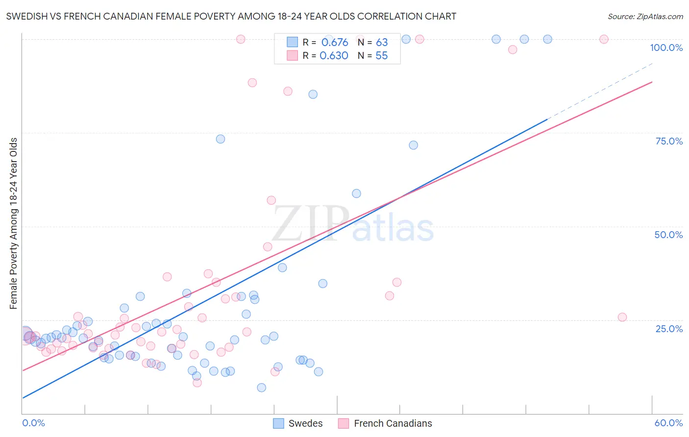 Swedish vs French Canadian Female Poverty Among 18-24 Year Olds