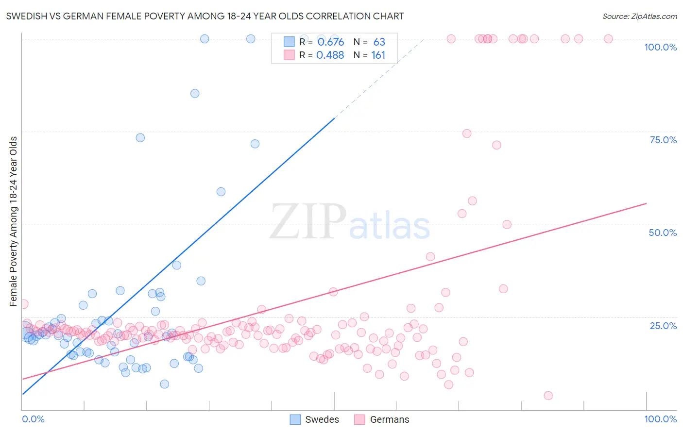 Swedish vs German Female Poverty Among 18-24 Year Olds