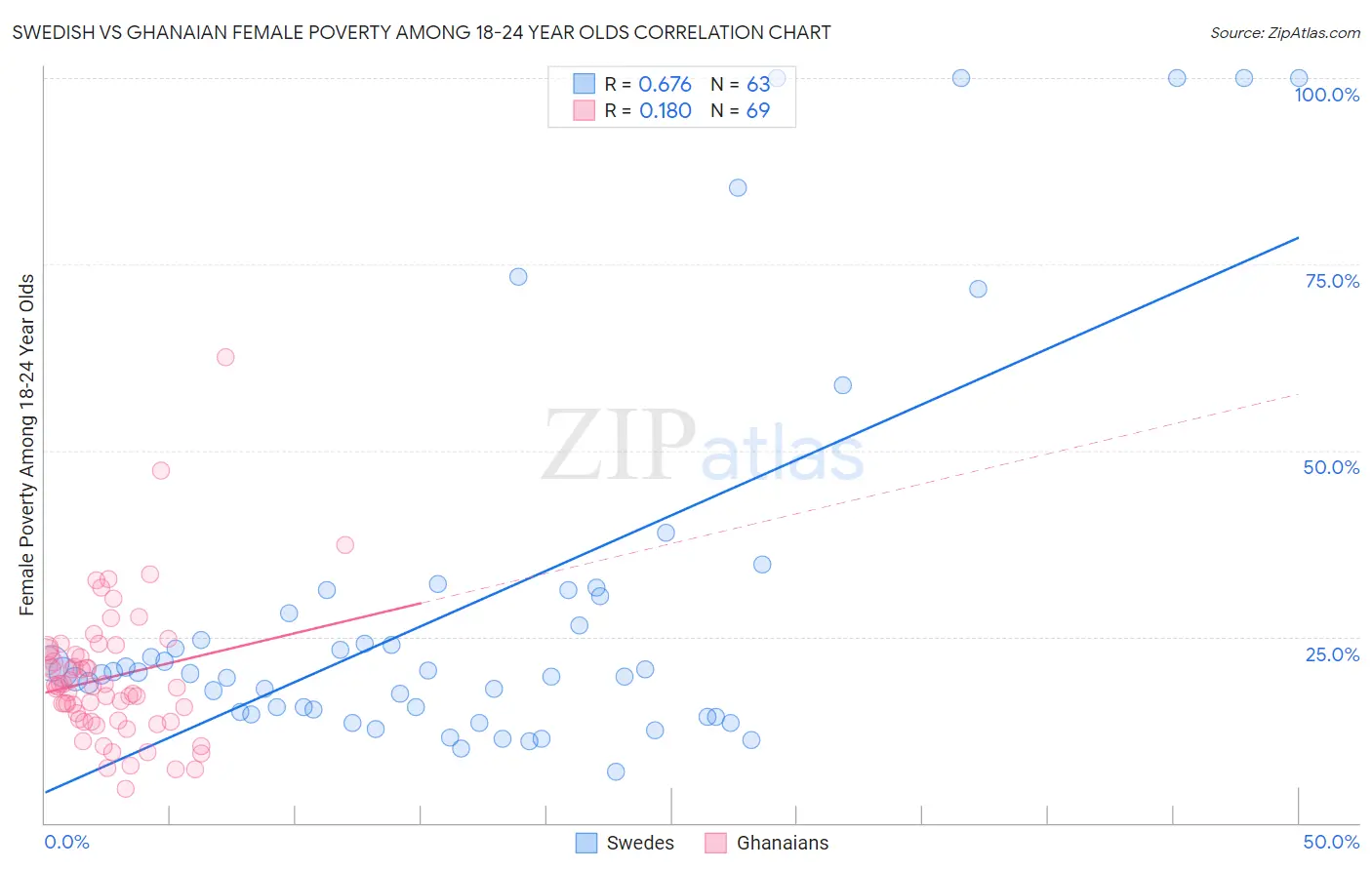 Swedish vs Ghanaian Female Poverty Among 18-24 Year Olds