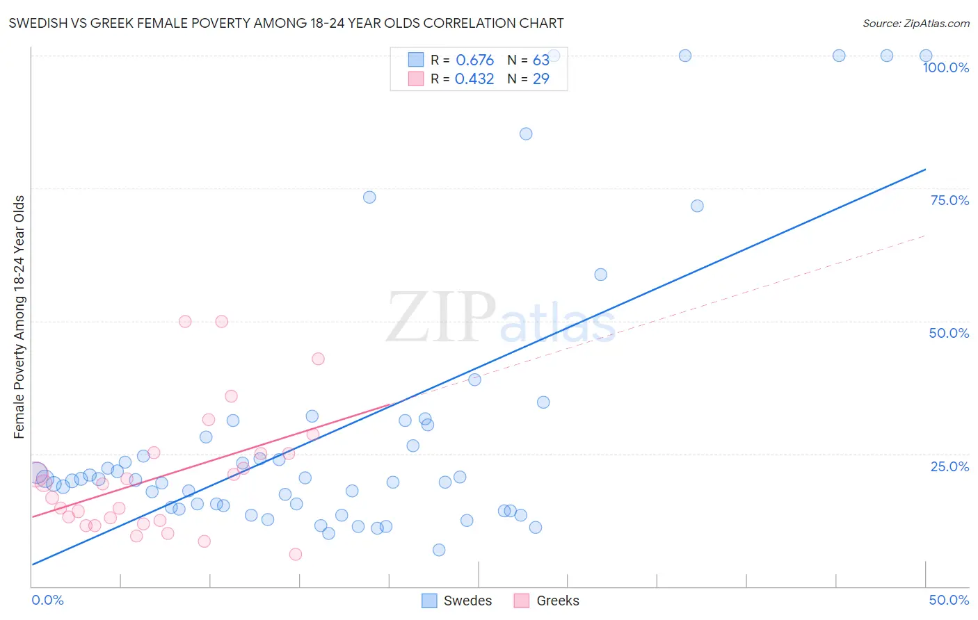 Swedish vs Greek Female Poverty Among 18-24 Year Olds