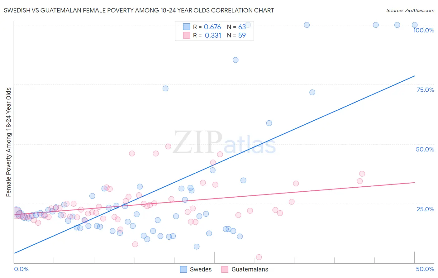 Swedish vs Guatemalan Female Poverty Among 18-24 Year Olds