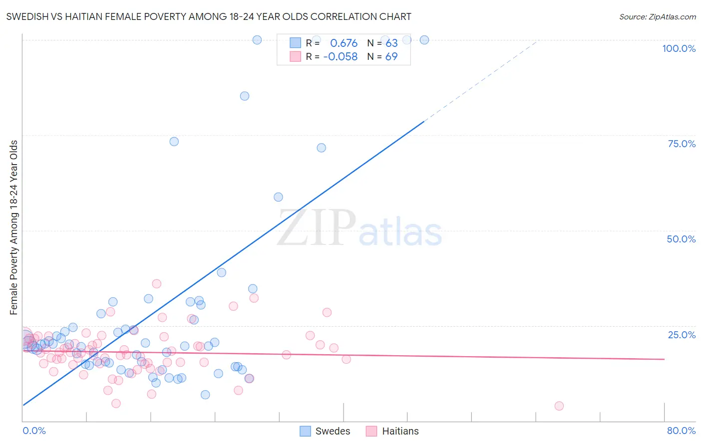 Swedish vs Haitian Female Poverty Among 18-24 Year Olds