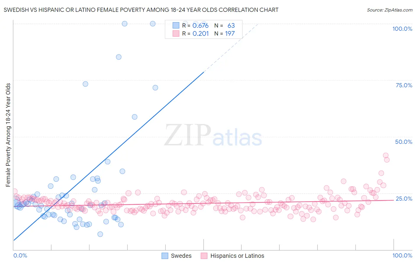 Swedish vs Hispanic or Latino Female Poverty Among 18-24 Year Olds