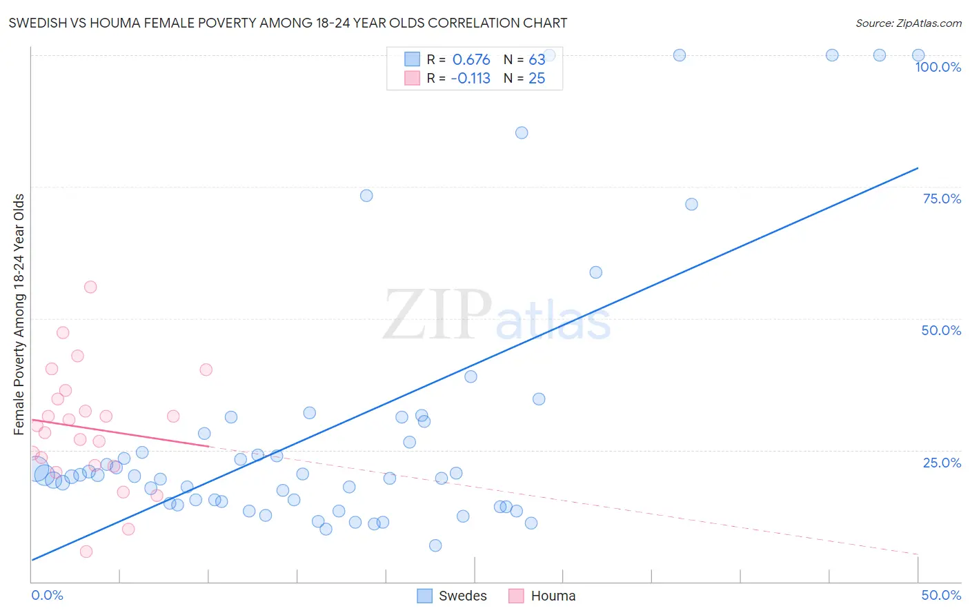 Swedish vs Houma Female Poverty Among 18-24 Year Olds