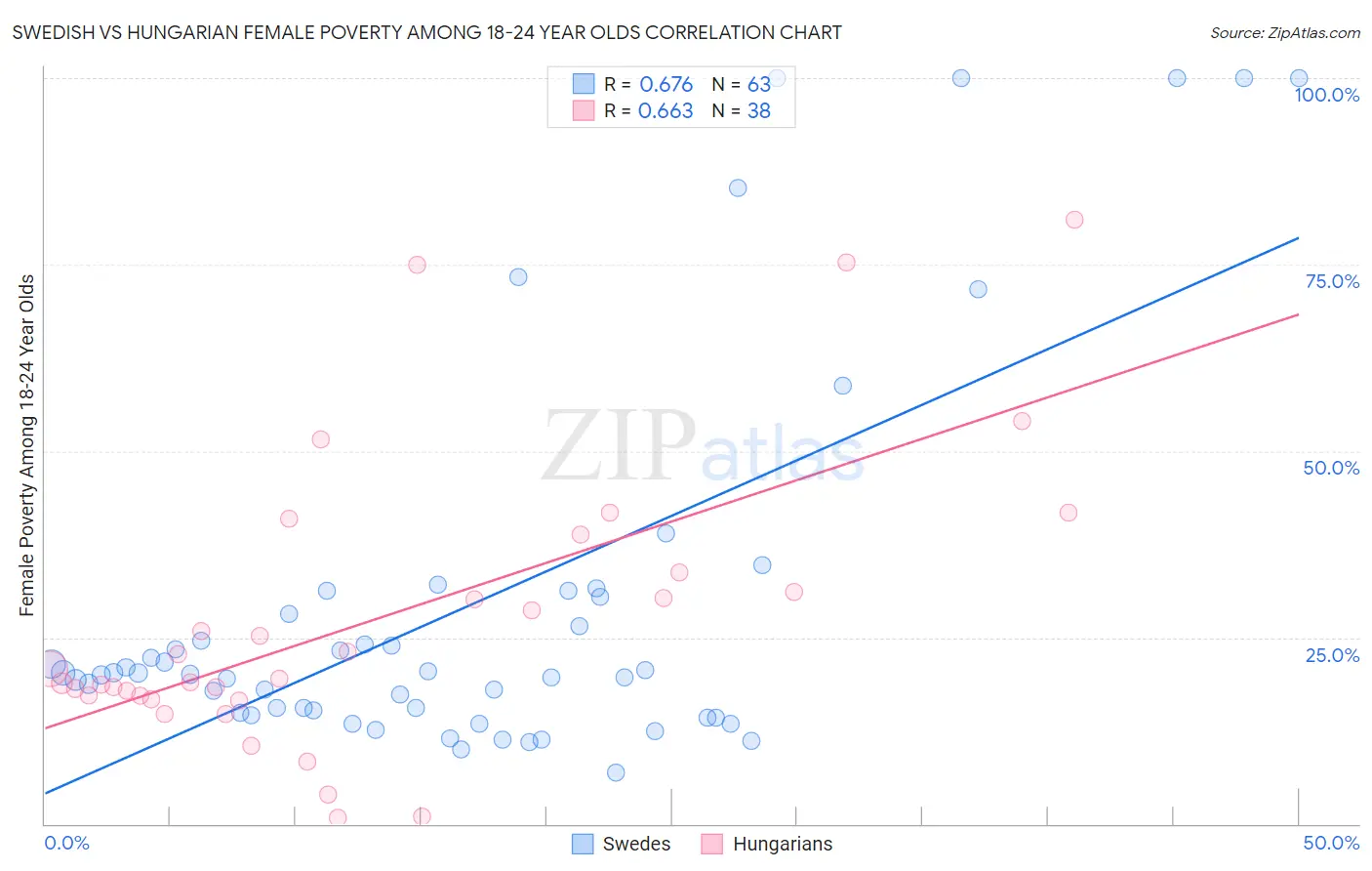 Swedish vs Hungarian Female Poverty Among 18-24 Year Olds