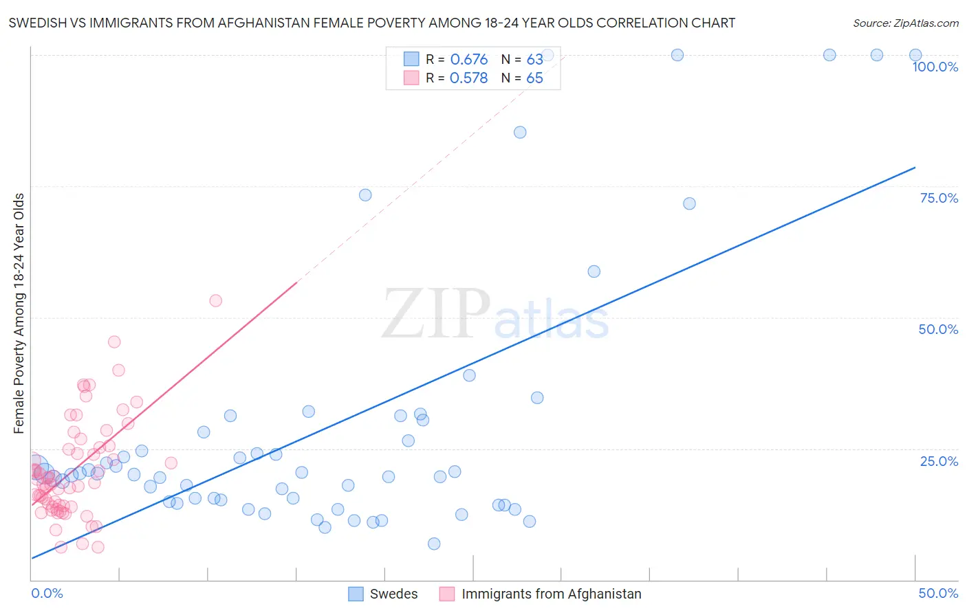 Swedish vs Immigrants from Afghanistan Female Poverty Among 18-24 Year Olds