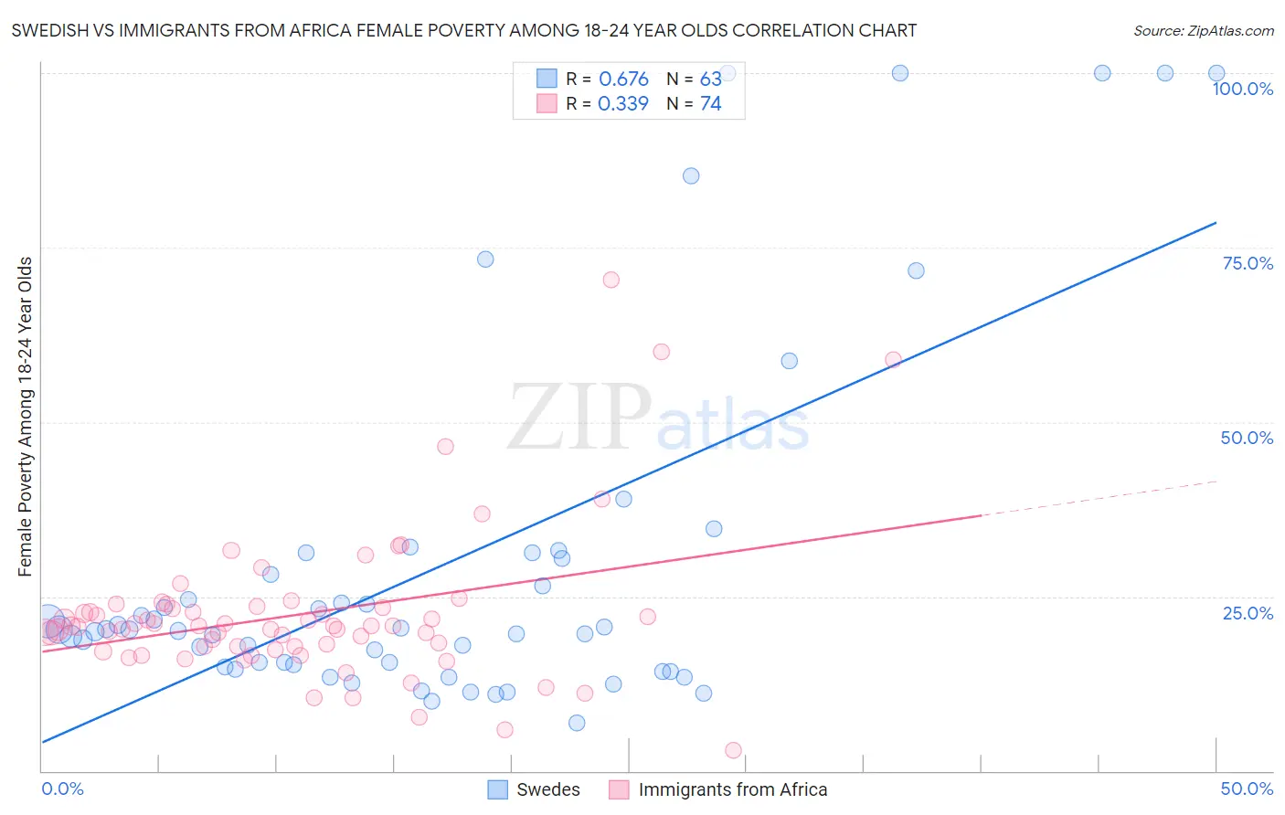 Swedish vs Immigrants from Africa Female Poverty Among 18-24 Year Olds