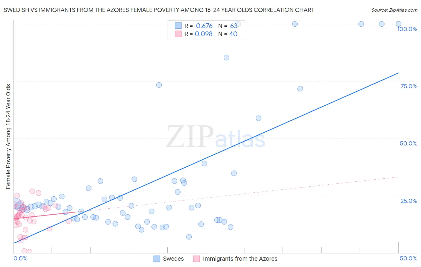 Swedish vs Immigrants from the Azores Female Poverty Among 18-24 Year Olds