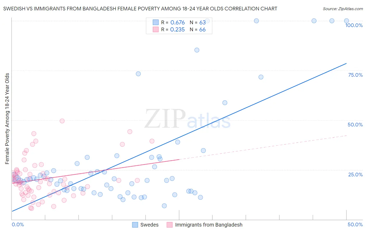 Swedish vs Immigrants from Bangladesh Female Poverty Among 18-24 Year Olds