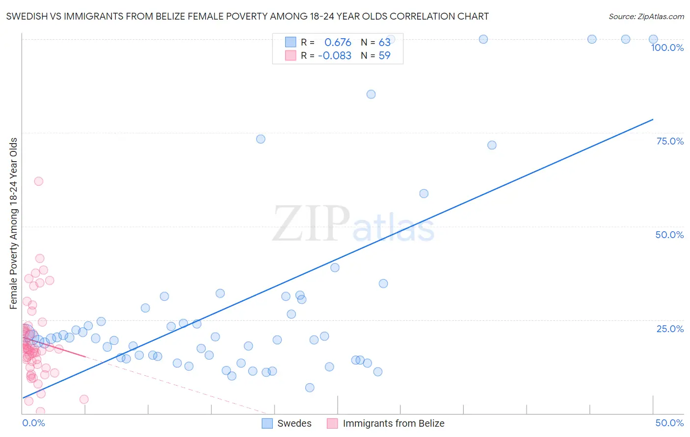 Swedish vs Immigrants from Belize Female Poverty Among 18-24 Year Olds