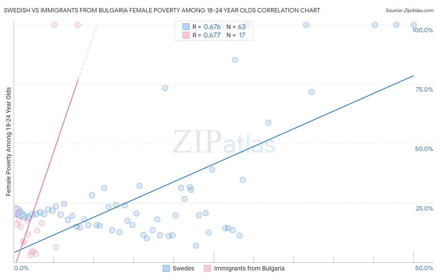 Swedish vs Immigrants from Bulgaria Female Poverty Among 18-24 Year Olds