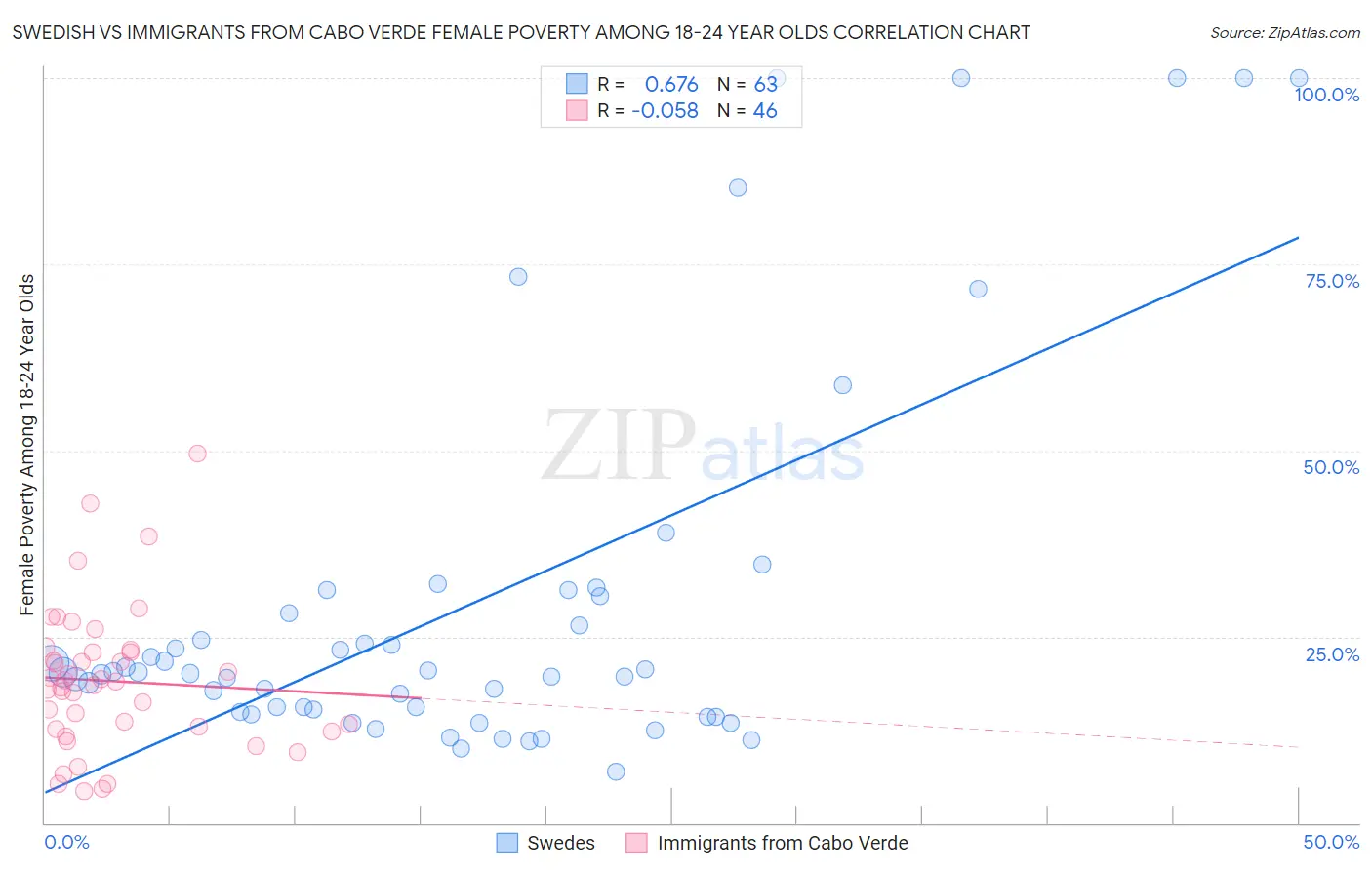 Swedish vs Immigrants from Cabo Verde Female Poverty Among 18-24 Year Olds