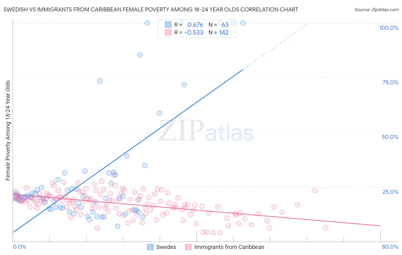 Swedish vs Immigrants from Caribbean Female Poverty Among 18-24 Year Olds