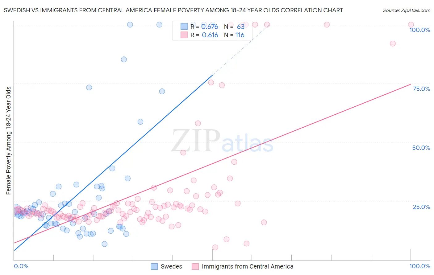 Swedish vs Immigrants from Central America Female Poverty Among 18-24 Year Olds