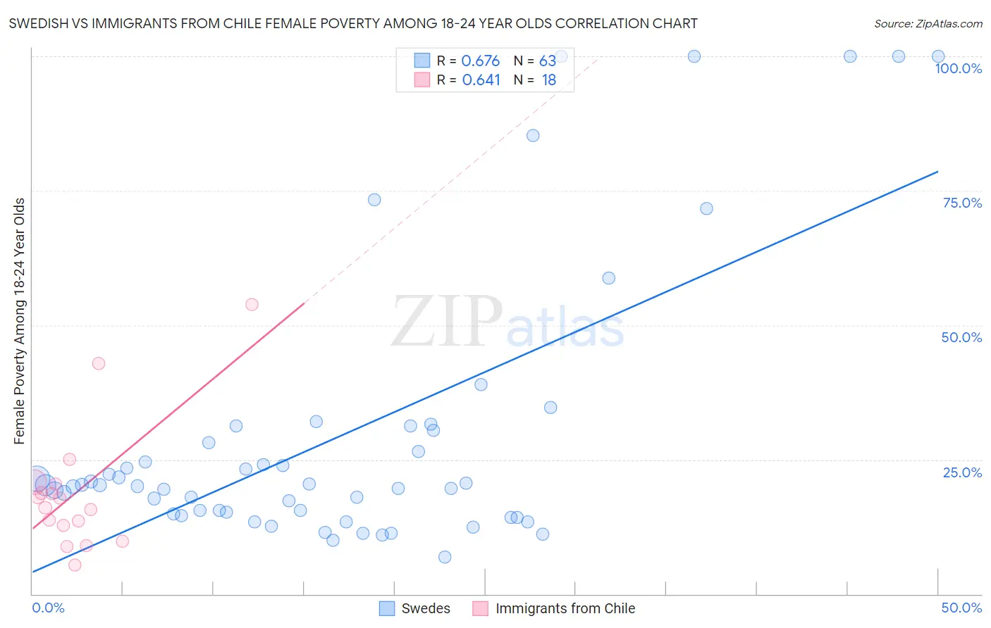 Swedish vs Immigrants from Chile Female Poverty Among 18-24 Year Olds